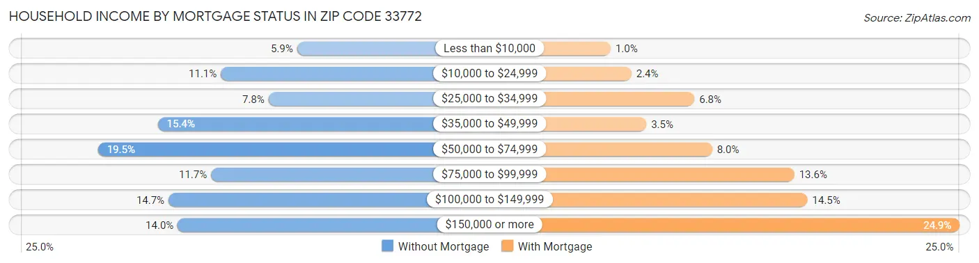 Household Income by Mortgage Status in Zip Code 33772
