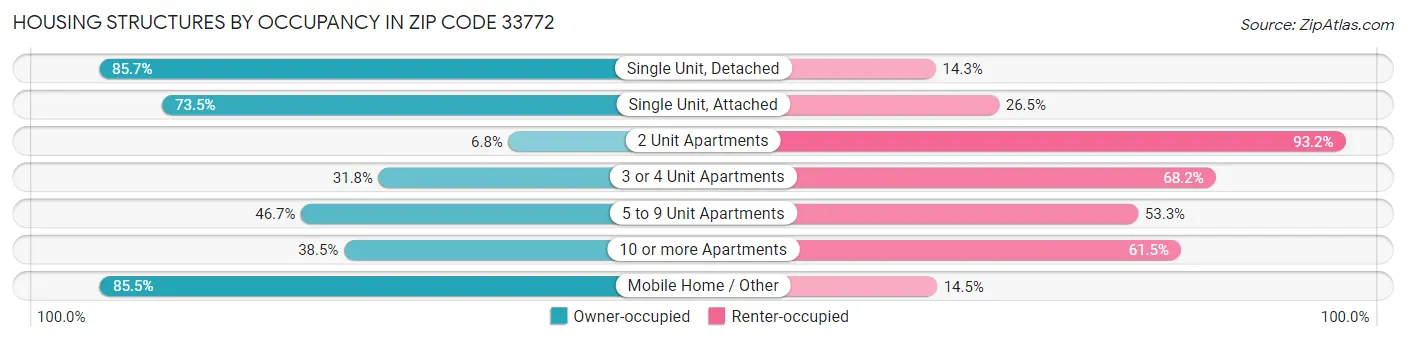 Housing Structures by Occupancy in Zip Code 33772