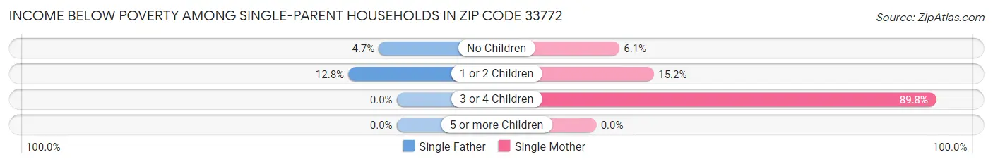 Income Below Poverty Among Single-Parent Households in Zip Code 33772