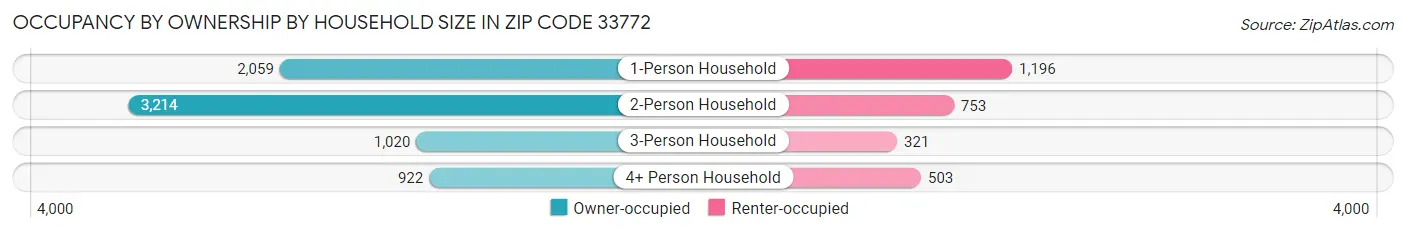 Occupancy by Ownership by Household Size in Zip Code 33772