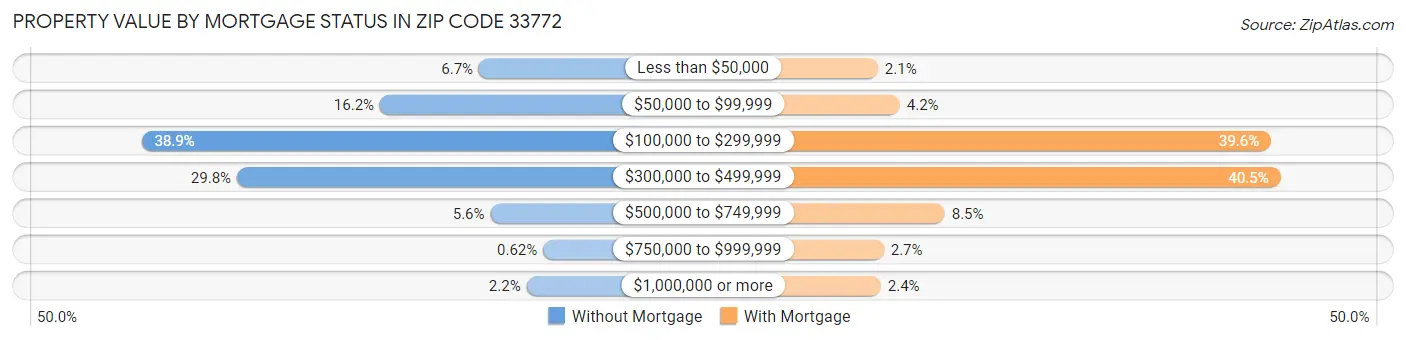 Property Value by Mortgage Status in Zip Code 33772