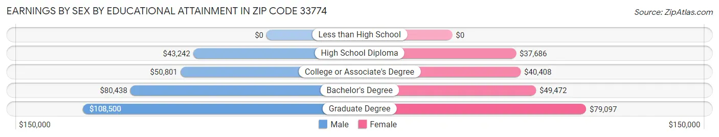 Earnings by Sex by Educational Attainment in Zip Code 33774