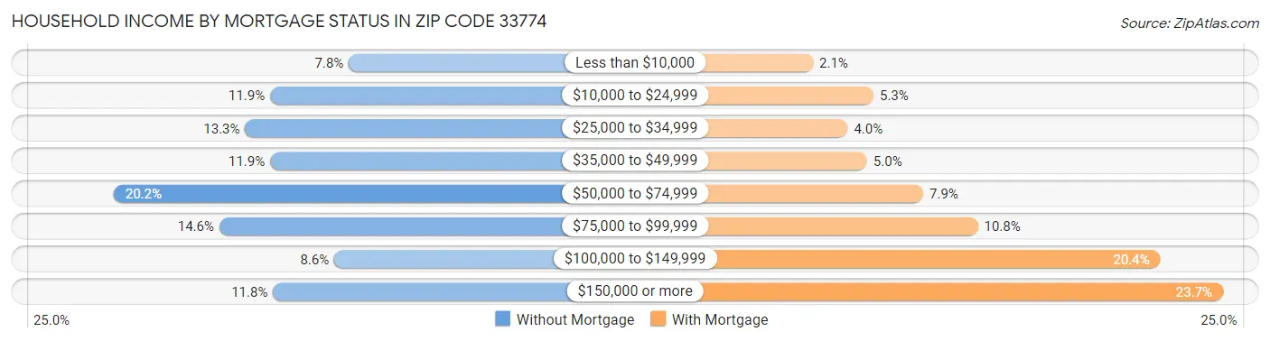 Household Income by Mortgage Status in Zip Code 33774