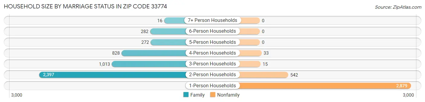 Household Size by Marriage Status in Zip Code 33774