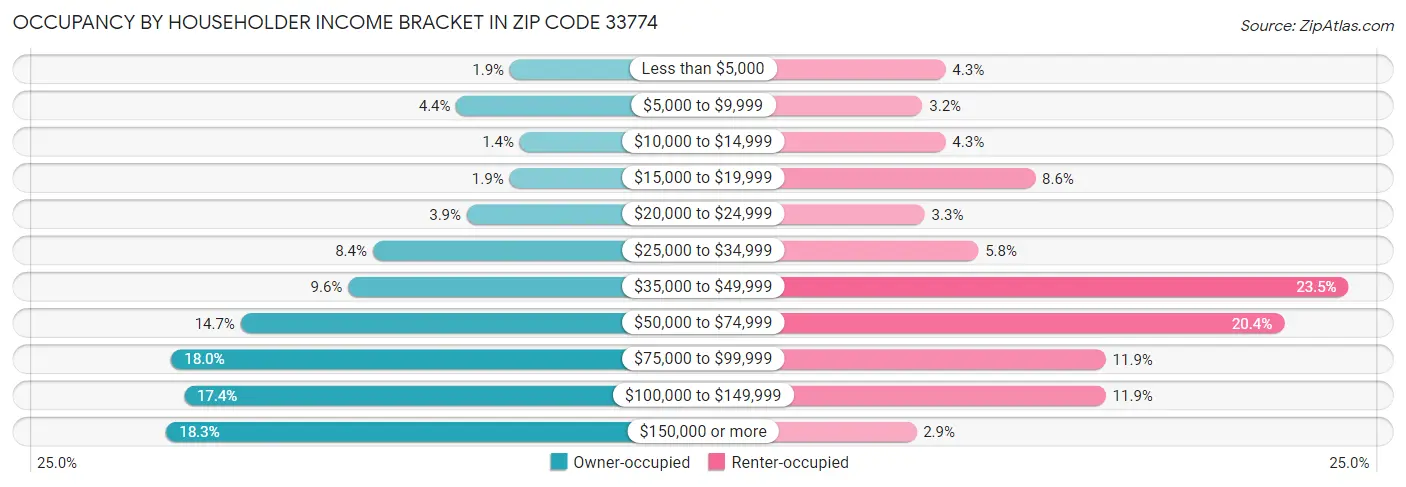 Occupancy by Householder Income Bracket in Zip Code 33774