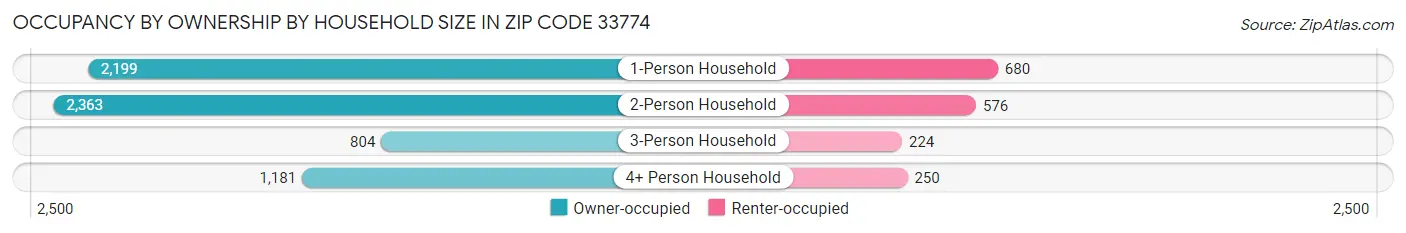 Occupancy by Ownership by Household Size in Zip Code 33774