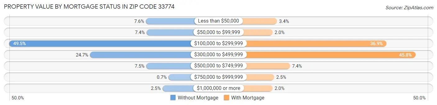 Property Value by Mortgage Status in Zip Code 33774