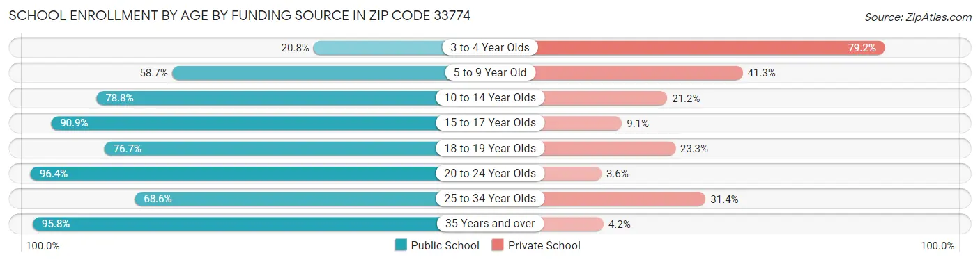 School Enrollment by Age by Funding Source in Zip Code 33774