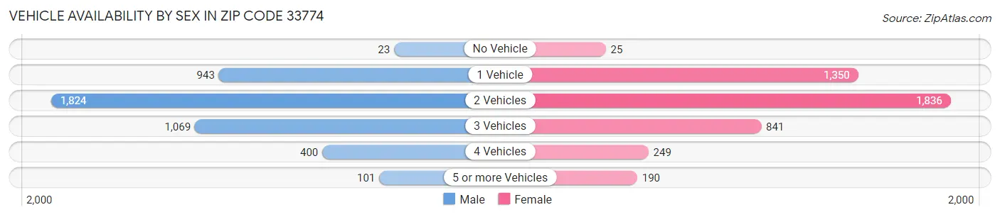 Vehicle Availability by Sex in Zip Code 33774