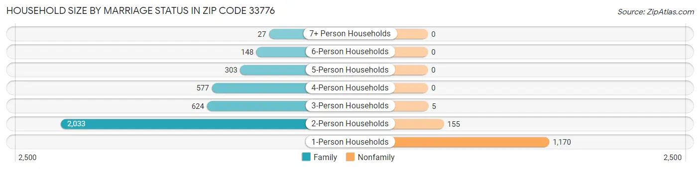 Household Size by Marriage Status in Zip Code 33776