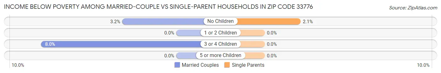 Income Below Poverty Among Married-Couple vs Single-Parent Households in Zip Code 33776