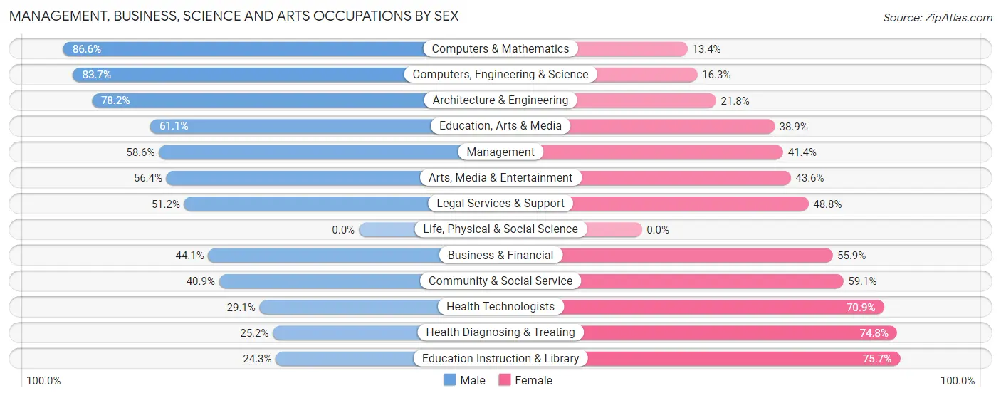 Management, Business, Science and Arts Occupations by Sex in Zip Code 33776