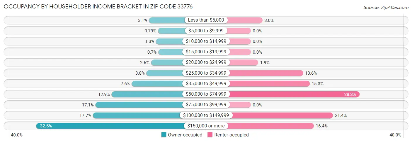Occupancy by Householder Income Bracket in Zip Code 33776