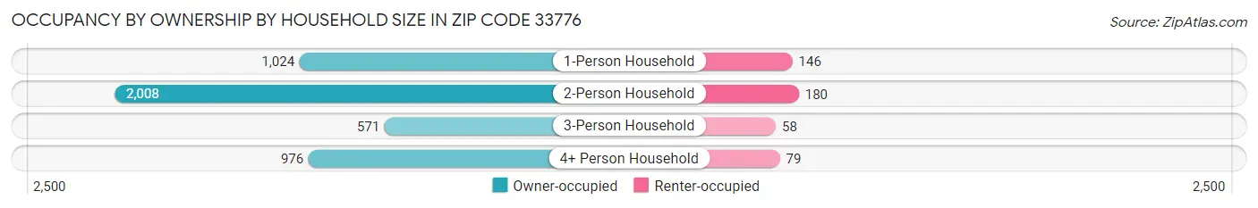 Occupancy by Ownership by Household Size in Zip Code 33776