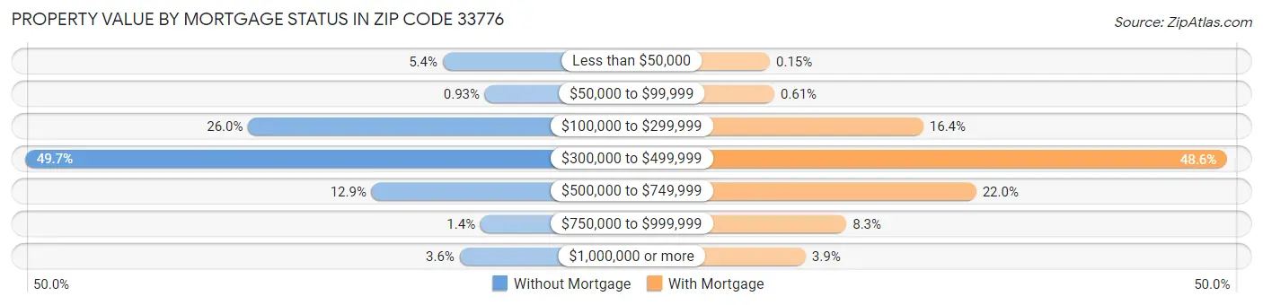 Property Value by Mortgage Status in Zip Code 33776