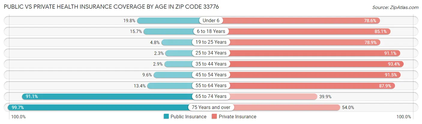 Public vs Private Health Insurance Coverage by Age in Zip Code 33776