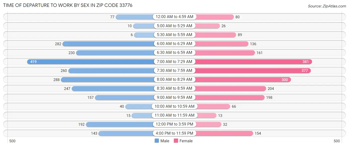 Time of Departure to Work by Sex in Zip Code 33776