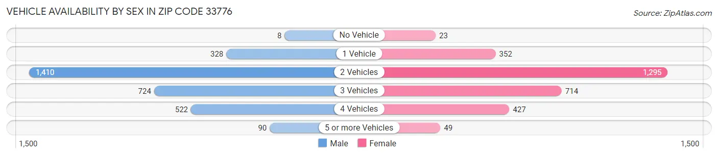Vehicle Availability by Sex in Zip Code 33776