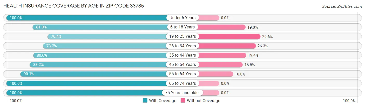 Health Insurance Coverage by Age in Zip Code 33785