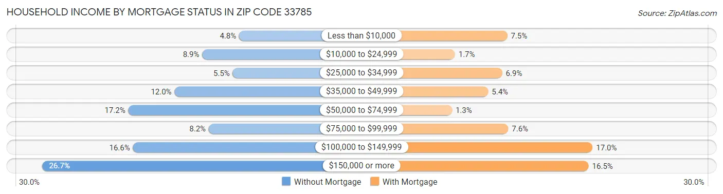 Household Income by Mortgage Status in Zip Code 33785