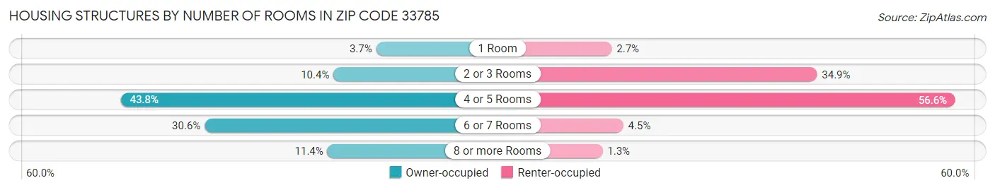 Housing Structures by Number of Rooms in Zip Code 33785