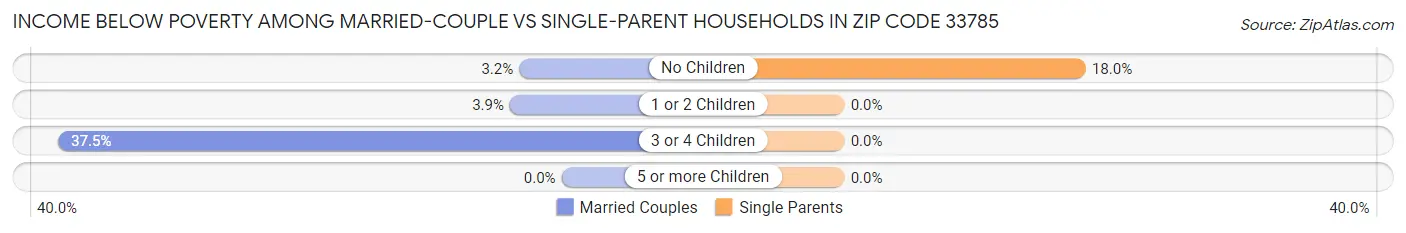 Income Below Poverty Among Married-Couple vs Single-Parent Households in Zip Code 33785