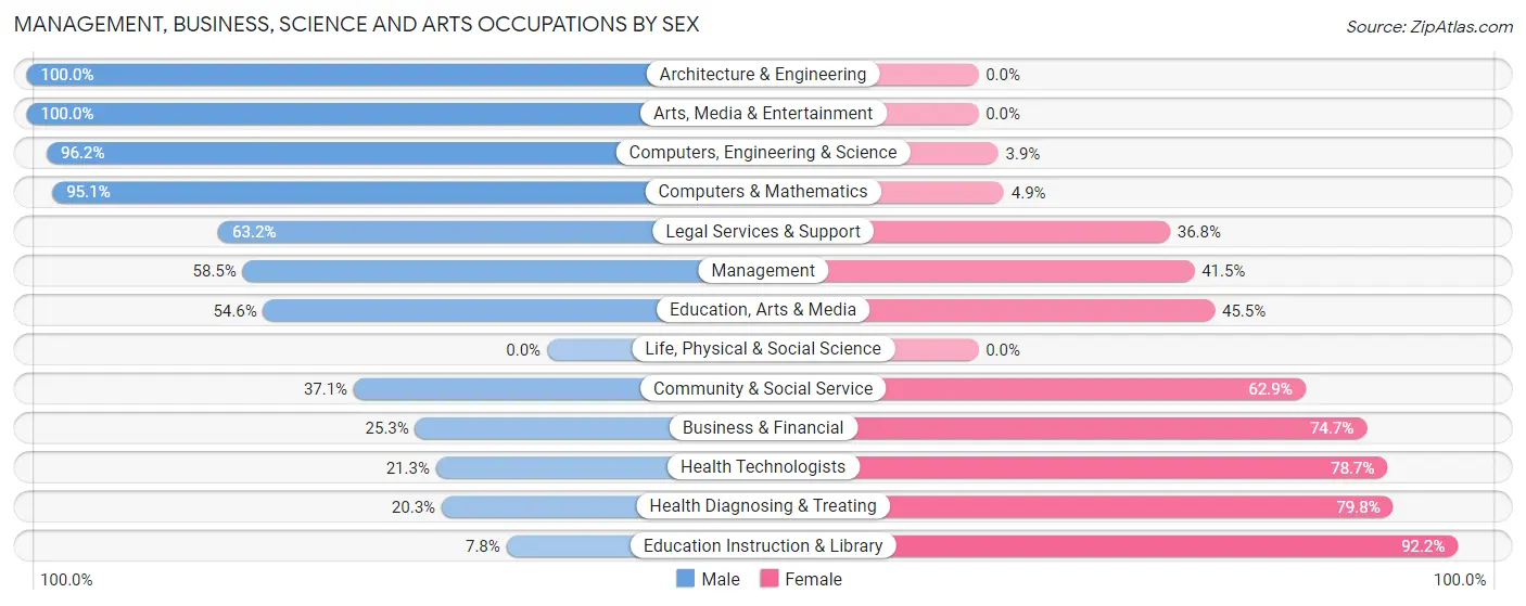 Management, Business, Science and Arts Occupations by Sex in Zip Code 33785