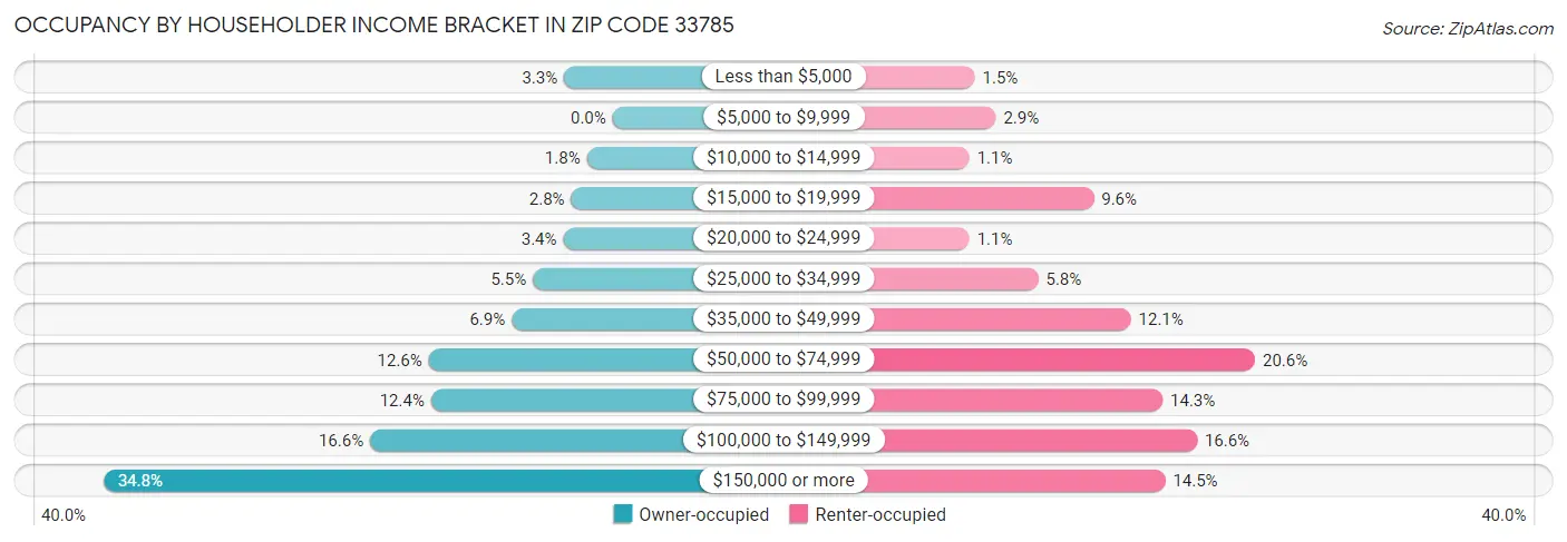 Occupancy by Householder Income Bracket in Zip Code 33785