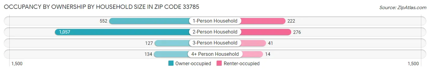 Occupancy by Ownership by Household Size in Zip Code 33785