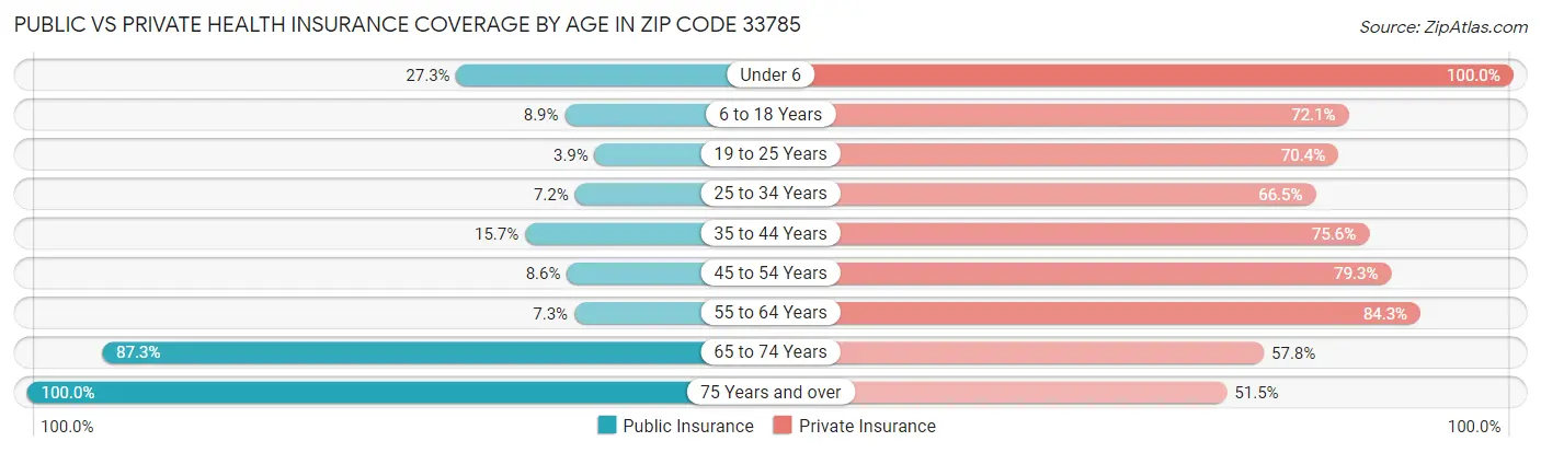 Public vs Private Health Insurance Coverage by Age in Zip Code 33785