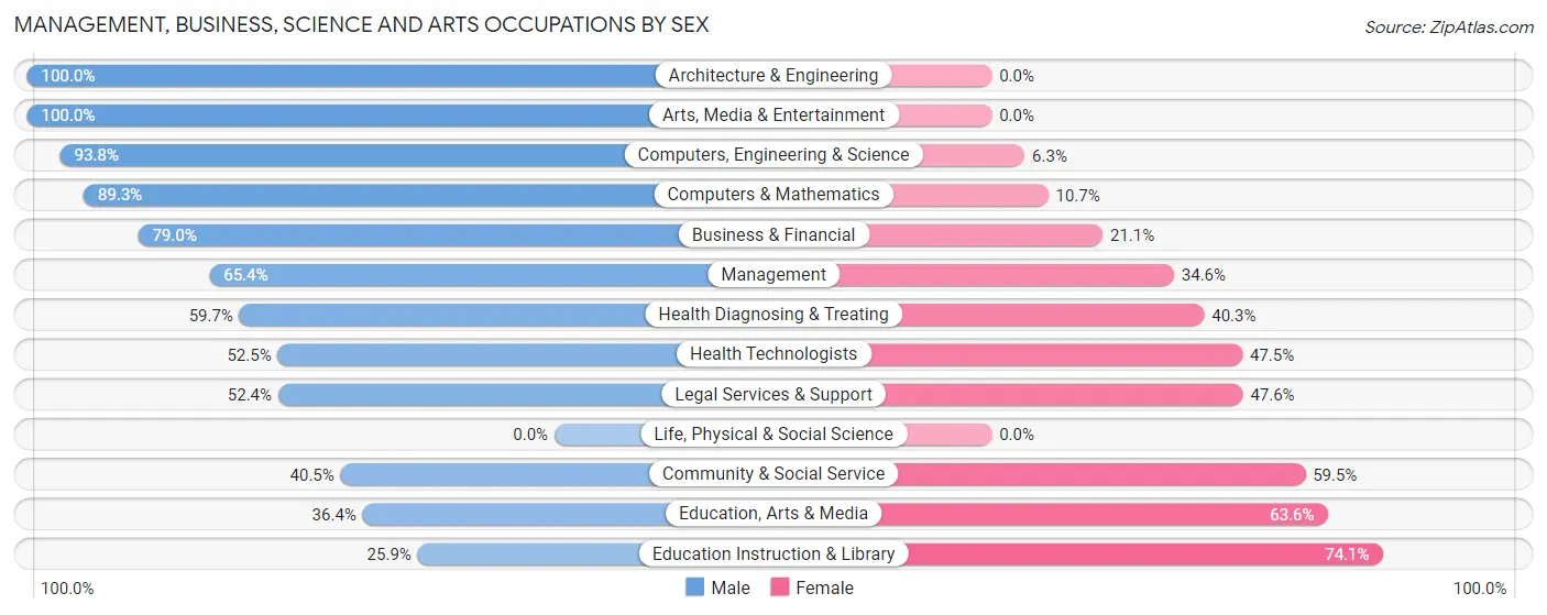 Management, Business, Science and Arts Occupations by Sex in Zip Code 33786