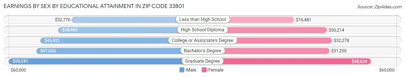 Earnings by Sex by Educational Attainment in Zip Code 33801