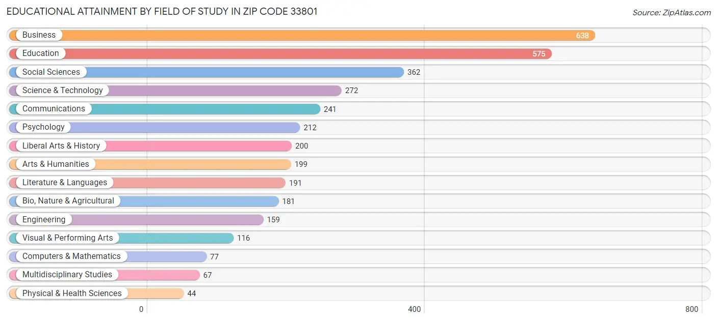 Educational Attainment by Field of Study in Zip Code 33801