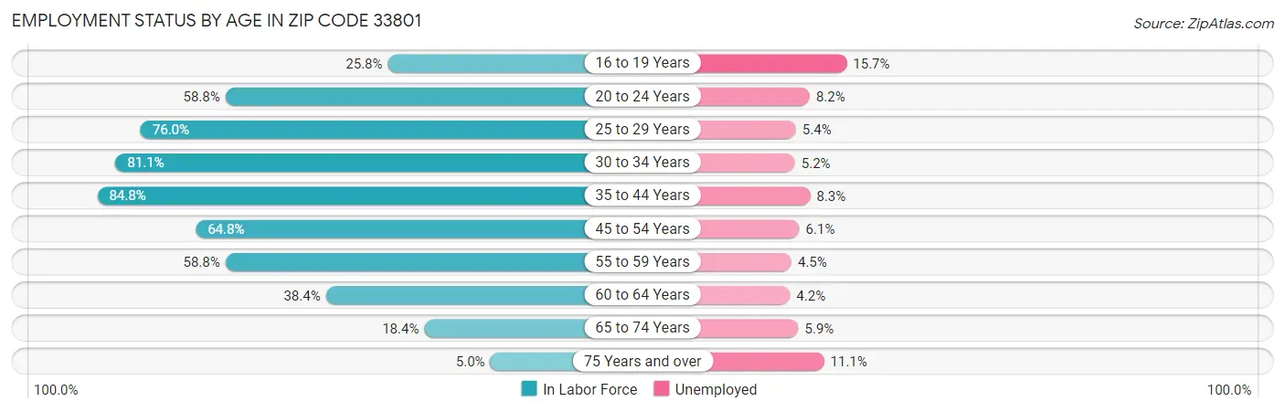 Employment Status by Age in Zip Code 33801