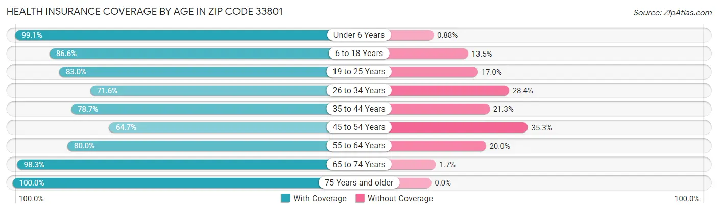 Health Insurance Coverage by Age in Zip Code 33801
