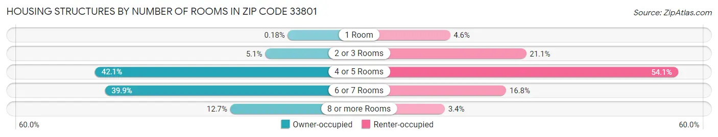 Housing Structures by Number of Rooms in Zip Code 33801