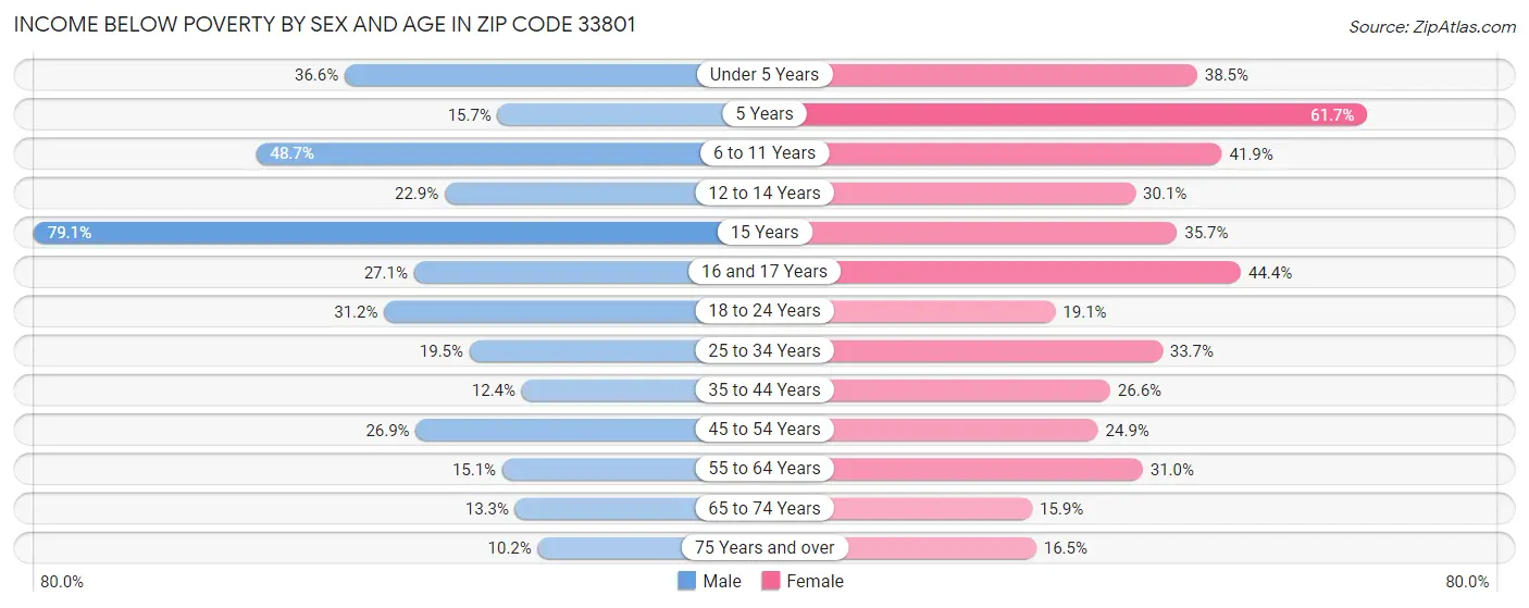 Income Below Poverty by Sex and Age in Zip Code 33801