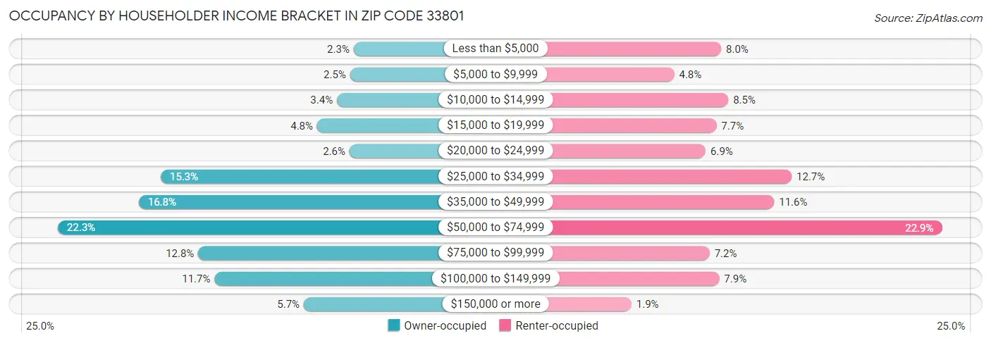 Occupancy by Householder Income Bracket in Zip Code 33801