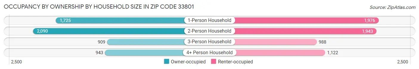 Occupancy by Ownership by Household Size in Zip Code 33801