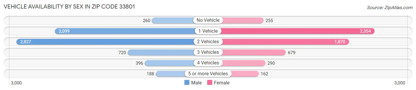 Vehicle Availability by Sex in Zip Code 33801