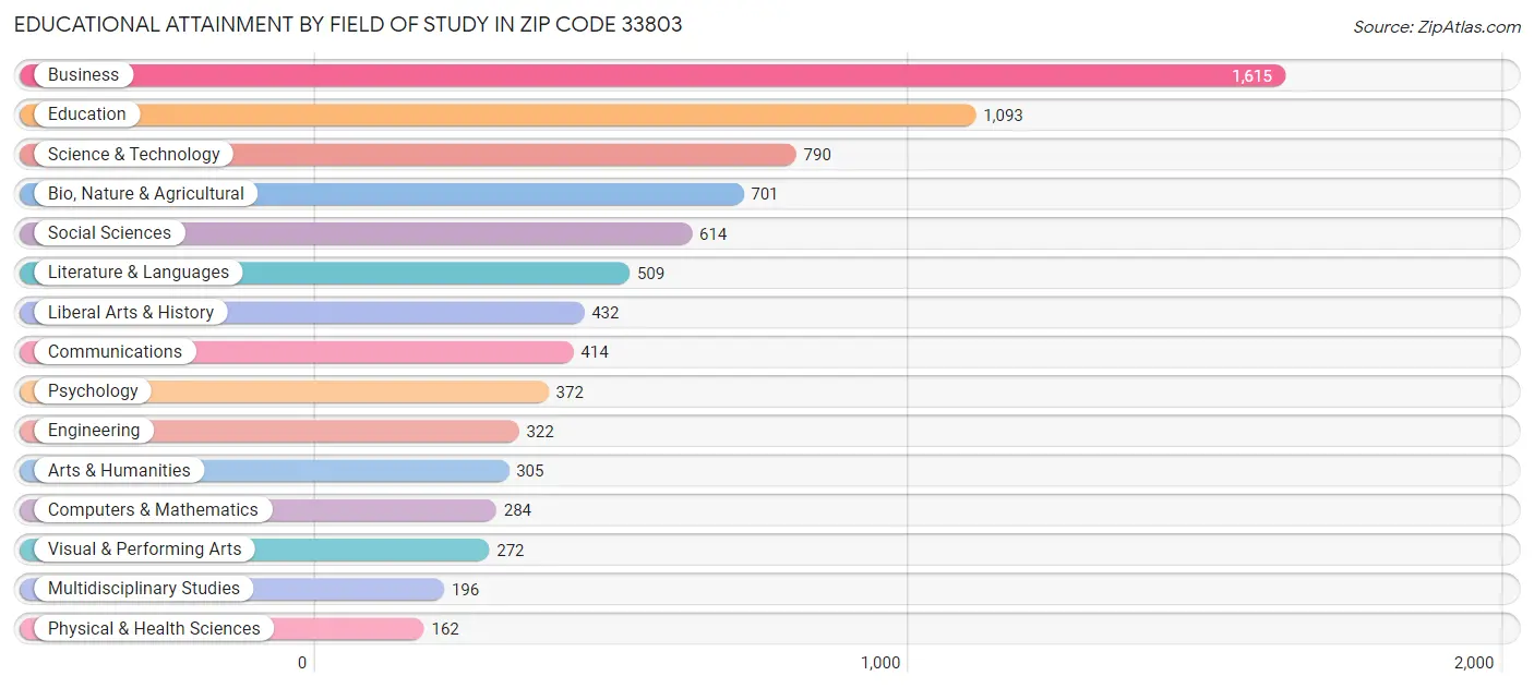 Educational Attainment by Field of Study in Zip Code 33803
