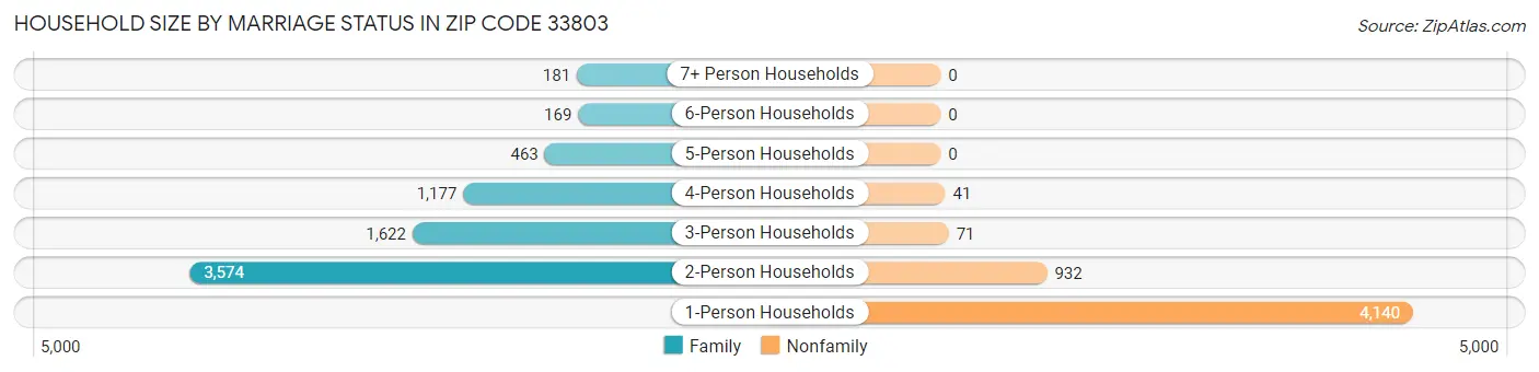 Household Size by Marriage Status in Zip Code 33803