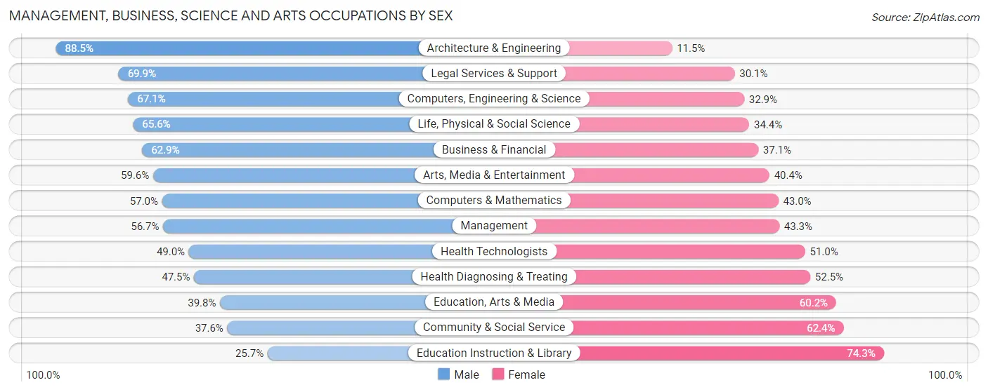 Management, Business, Science and Arts Occupations by Sex in Zip Code 33803