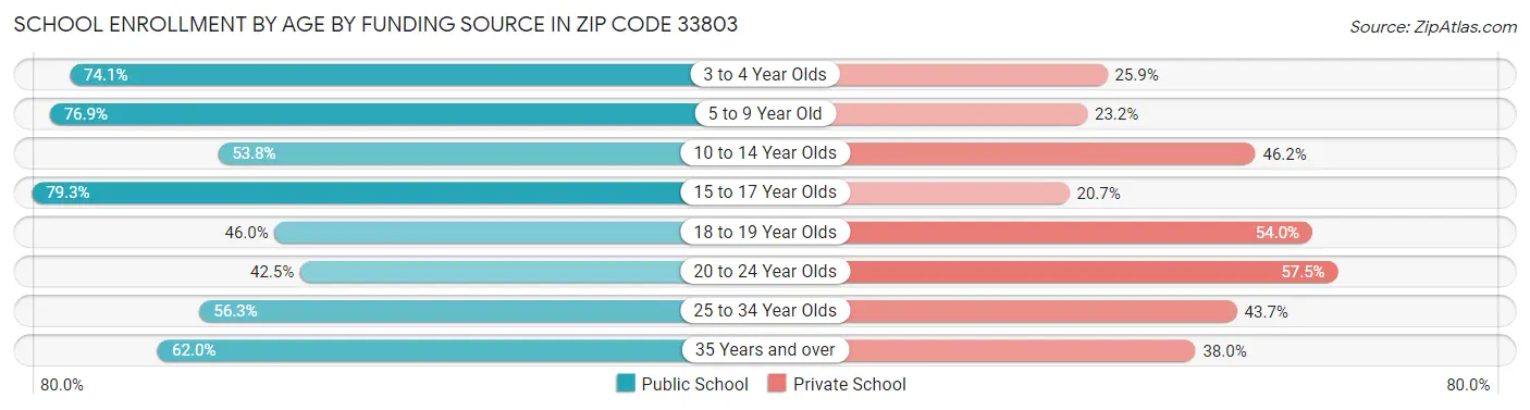 School Enrollment by Age by Funding Source in Zip Code 33803