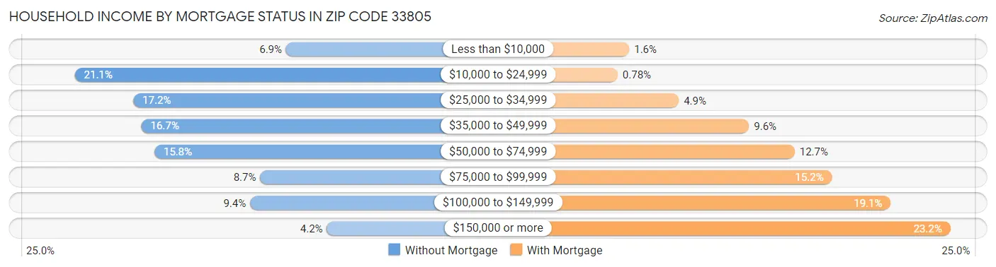 Household Income by Mortgage Status in Zip Code 33805
