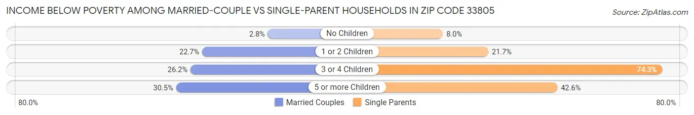 Income Below Poverty Among Married-Couple vs Single-Parent Households in Zip Code 33805