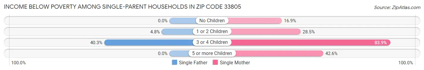Income Below Poverty Among Single-Parent Households in Zip Code 33805