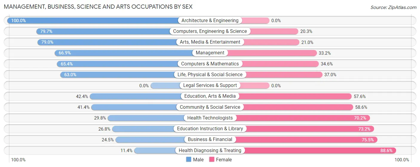 Management, Business, Science and Arts Occupations by Sex in Zip Code 33805