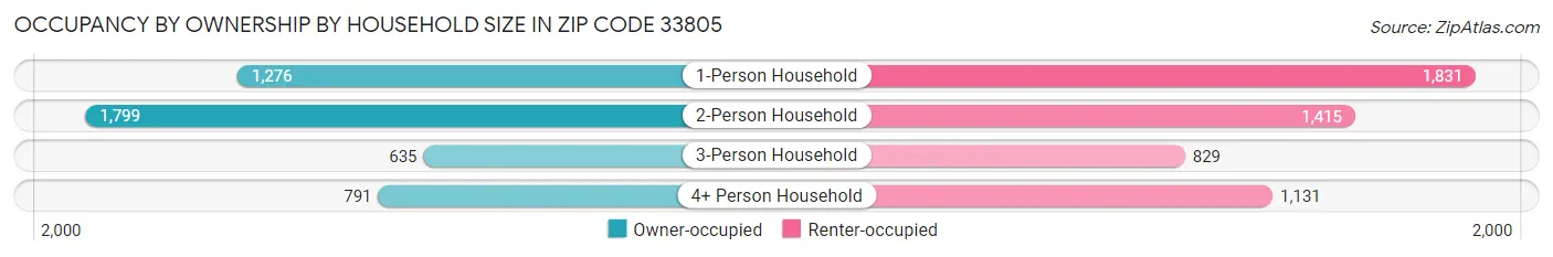 Occupancy by Ownership by Household Size in Zip Code 33805