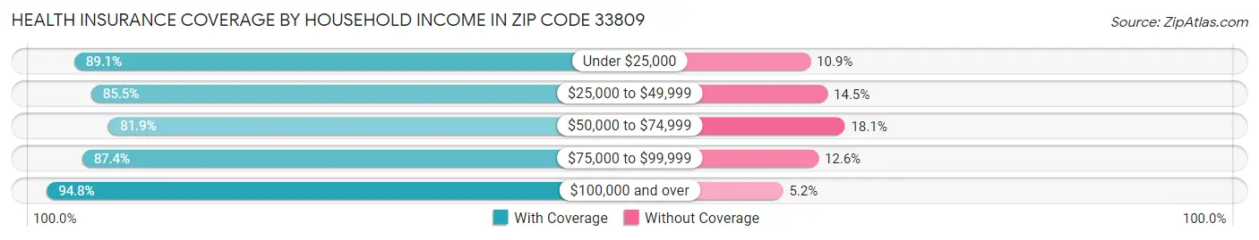 Health Insurance Coverage by Household Income in Zip Code 33809